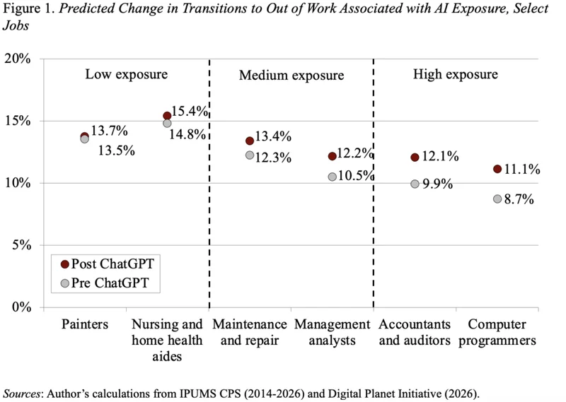 Chart of AI-exposed jobs and exits from work