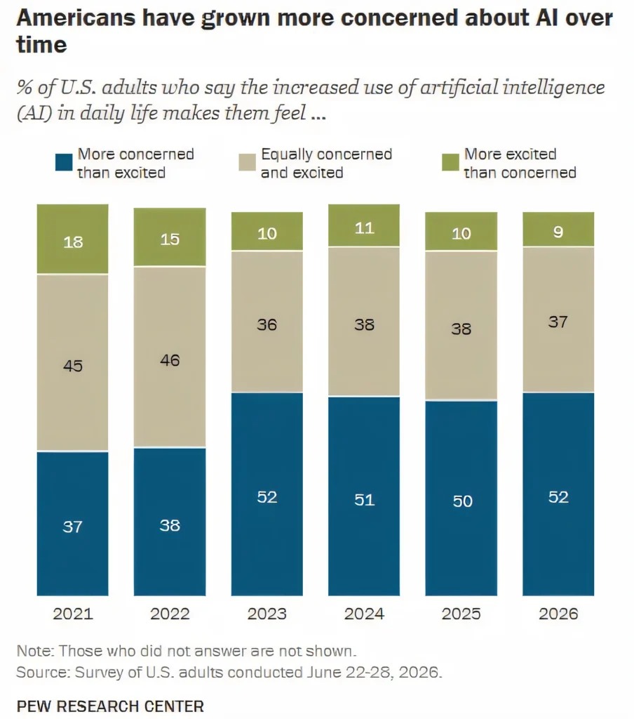 Pew chart on growing American concern about AI in daily life