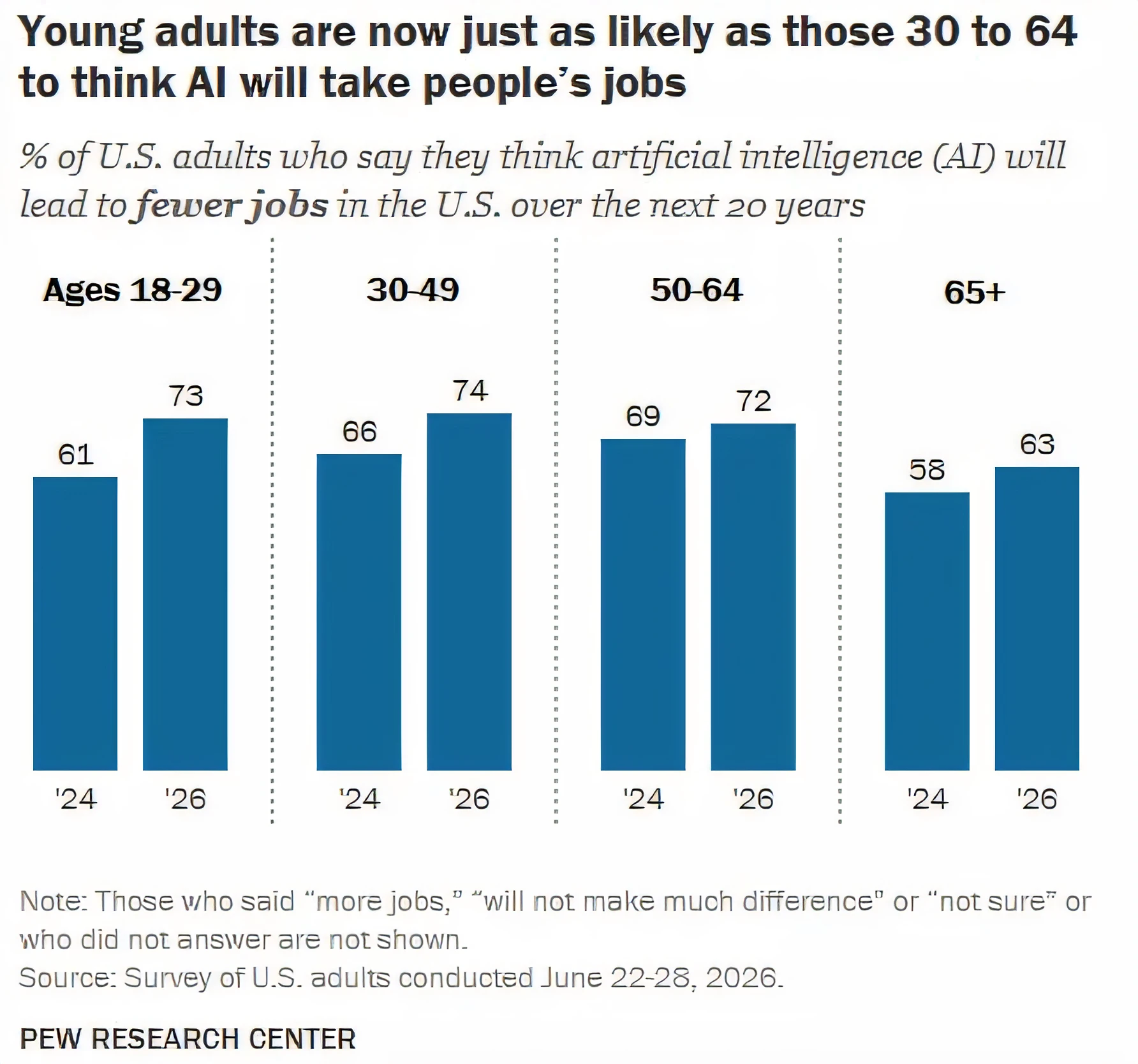 Pew chart on age groups who think AI will cut US jobs